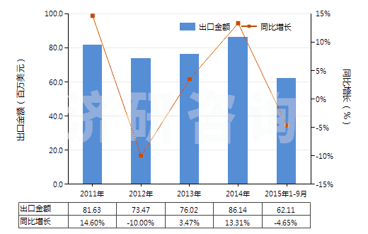 2011-2015年9月中國其他異氰脲酸氯化衍生物(HS29336929)出口總額及增速統(tǒng)計(jì)